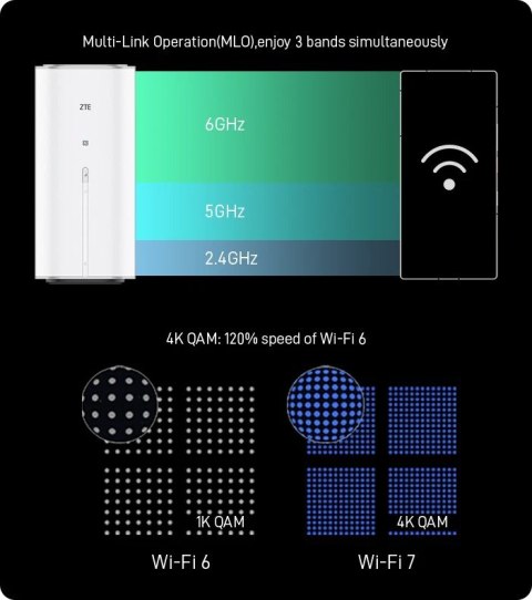 Router ZTE G5 Ultra 5G (MC8512) Rrouter stacjonarny SIM 5G Ultra z WiFi7 (OUTLET)